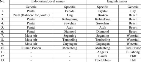 list generic names for areas and places